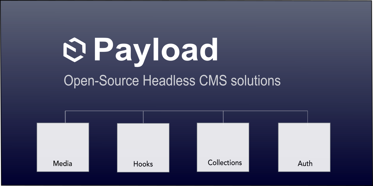 Hero image for Uploading Made Easy: Exploring Media Features in Payload CMS